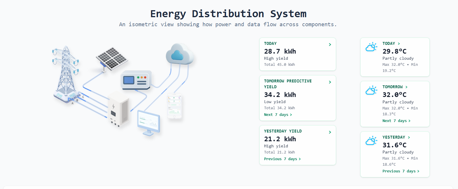 Solar Plant Performance Dashboard